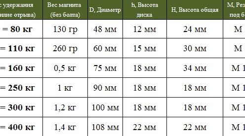 Поисковый магнит - своими руками, где купить и что можно найти поисковой магнит виды